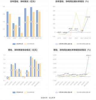 恒为科技：预计2024年上半年净利同比增长303.61%-333.29%