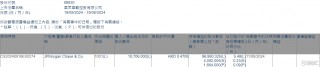 华众车载(06830.HK)获摩根大通增持1070.6万股