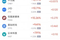 周二热门中概股涨跌不一 满帮涨4.9%，蔚来跌7.7%