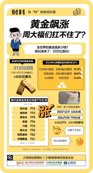 全球黄金市值突破20万亿！从业者惊呼“每天都在见证历史”