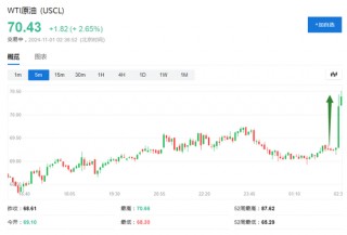 伊朗称将给以色列难以想象的回应，美油涨超2%，日元涨1%，金价回升