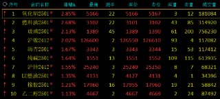 期市开盘：氧化铝、燃料油涨超2%