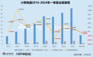 高溢价收购亏损的罗曼智能、2024年一季度收入净利双双下滑 小熊电器陷增长焦虑？