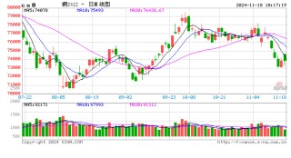 长江有色：美指高涨一年高位施压 18日铜价或下跌