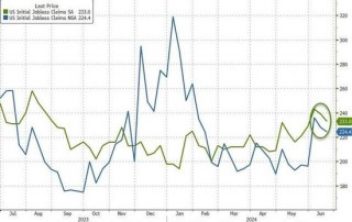 美国上周续请失业金人数升至2021年底以来最高水平，5月核心耐用品订单创今年以来最大降幅