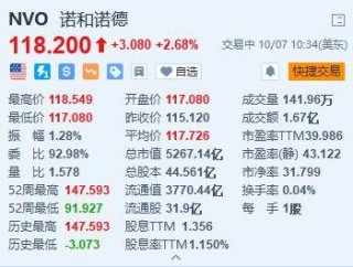 美股异动丨诺和诺德涨超2.6% 将投资约1.58亿美元改造巴西胰岛素工厂