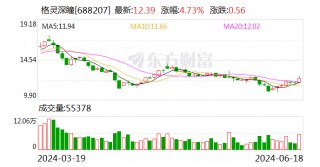 格灵深瞳：红杉中国减持5%公司股份