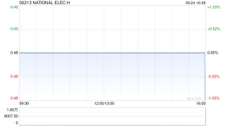 NATIONAL ELEC H附属拟176.6万美元出售两房两卫公寓单位