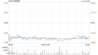 新秀丽发布2024年前三季度业绩 股东应占溢利为2.36亿美元同比减少7.5%