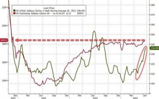 美国上周续请失业金人数升至2021年底以来最高水平，5月核心耐用品订单创今年以来最大降幅