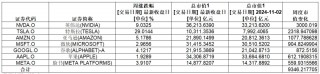 大涨，英伟达总市值超3.6万亿美元！特斯拉一周累计涨幅超29%