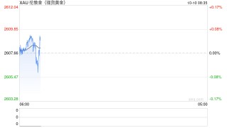 美联储降息预期降温，现货黄金美盘大幅跳水
