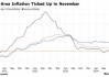 欧元区11月通胀如期加速 谨慎降息再添新理由