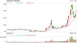 供销大集“脱帽”后第二桩收购：花15亿现金，溢价超90%收购关联方资产