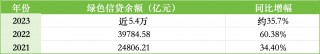 ESG报告发布季丨工商银行：2023年碳排放同比增长0.42% 绿色信贷、碳减排贷款规模位居六大行首位