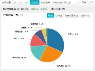 科技及中高端制造行业或是主线？风电板块大涨，A股成长型宽基“小霸王”——双创龙头ETF（588330）逢跌吸金