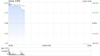 卡罗特公开发售获1347.27倍认购 最终发售价为每股5.78港元