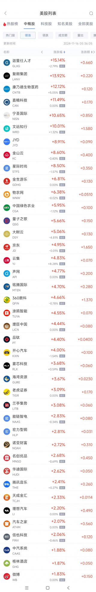 周五热门中概股涨跌不一 京东涨5%，极氪跌8.5%