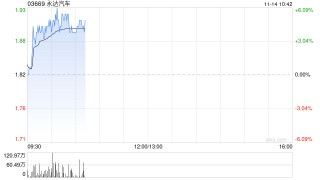 永达汽车早盘涨近5% 公司现有网络及授权丰富