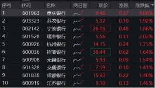 政策强预期，银行逆市走强，银行ETF（512800）涨逾1%，重庆银行领涨4%