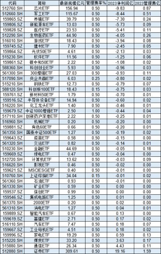 国泰基金46只股票ETF去年给基民亏30亿，却收5亿管理费！ETF亏损基金公司是否有责任？业内人士解读