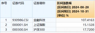 底部反弹超100%！金融科技ETF（159851）再刷新高，放量成交4.52亿元！板块或持续受益于交投活跃