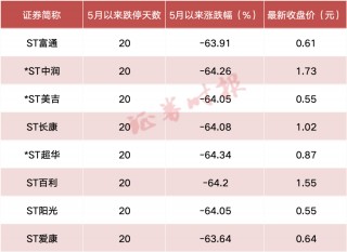 惨烈！连续20个跌停，超70万股民踩坑！