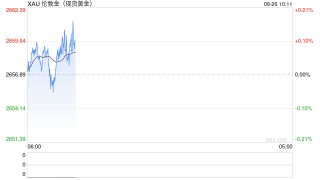 瑞达期货：美联储超预期降息影响下，贵金属价格或多得到一定支撑