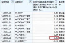 国泰基金A500ETF上市以来跑输业绩基准0.05%，位居同类倒数第二