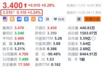 乐信盘前涨超3% Q3利润环比增长超33% 加大分红力度