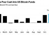 热钱涌入！美国比特币ETF有望创下月度资金流入纪录