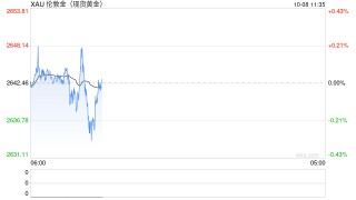 金价一度跳水逾10美元，分析师：近期前景为中性至看跌