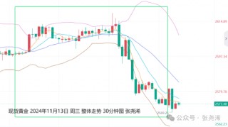 张尧浠:美指月图2年背离 金价年底将再迎看涨攀升机会