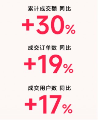 县域市场成消费新引擎，分期乐商城三线城市成交同比上涨42%