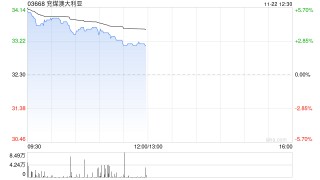 兖煤澳大利亚早盘涨超4% 第三季度煤炭产量好于预期