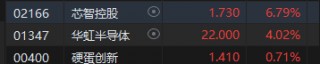 收评：港股恒指跌0.53% 科指跌1.24%半导体概念股逆势活跃