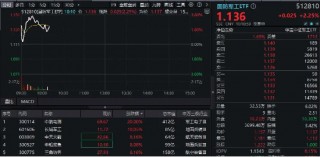 重组加速，中航电测20CM涨停！国防军工ETF（512810）盘中摸高3.5%，此前5日吸金逾8300万元