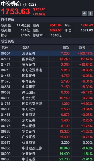 港股强劲反攻，国企指数涨近5%