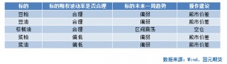 【商品期权】油脂油料板块期权策略提示