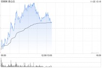 金山云现涨逾4% 重续及修订与小米的关联交易框架协议