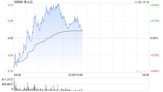 金山云现涨逾4% 重续及修订与小米的关联交易框架协议