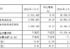 南京银行：前三季度实现归母净利润166.63亿元 同比增长9.02%