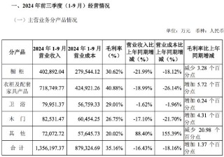 财报透视｜主营产品收入多数下滑，欧派家居前三季度营收净利双降，门店数减超500家