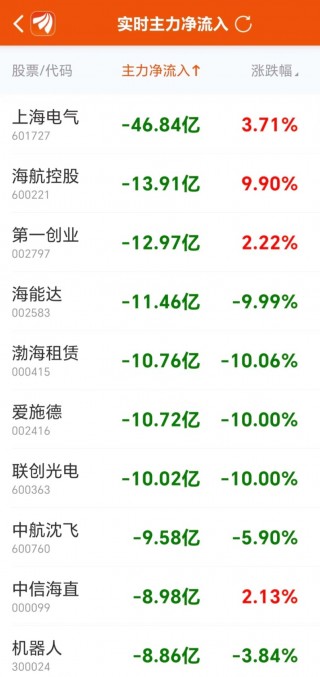 主力复盘：22亿封板中信证券 47亿流出上海电气