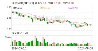 阳谷华泰：拟回购5000万元-1亿元公司股份 回购价不超11.5元/股