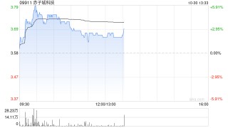 赤子城科技盘中涨近6% 前三季度集团社交业务总收入超预期