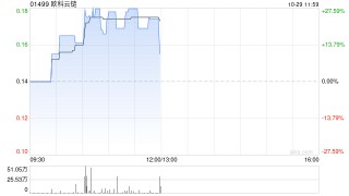 加密货币概念股持续走强 欧科云链上涨20%OSL集团涨超15%