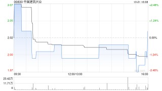 中金：维持中国建筑兴业“跑赢行业”评级 3Q24业绩符合预期