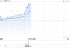 创梦天地午前涨近7%  新上线《三角洲行动》具备流水增长潜力