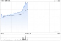 创梦天地午前涨近7%  新上线《三角洲行动》具备流水增长潜力